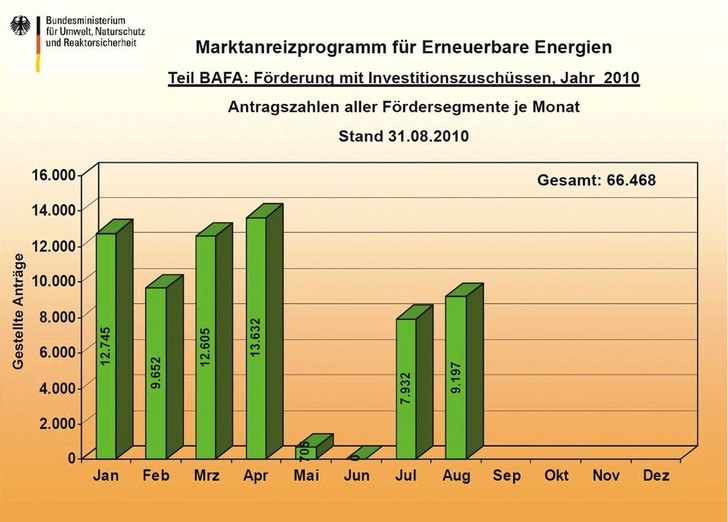 Chart 1: Durch das Einfrieren des MAP sind ab Mai etwa 25 000 Bafa-Anträge ausgeblieben.