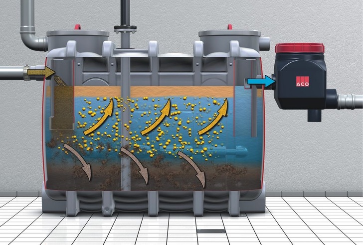 Das Funktionsprinzip von Fettabscheider-Anlagen: Schwere Abwasserbestandteile sinken auf den Boden, leichtere Stoffe wie tierische Öle und Fette steigen im Abwasser nach oben.