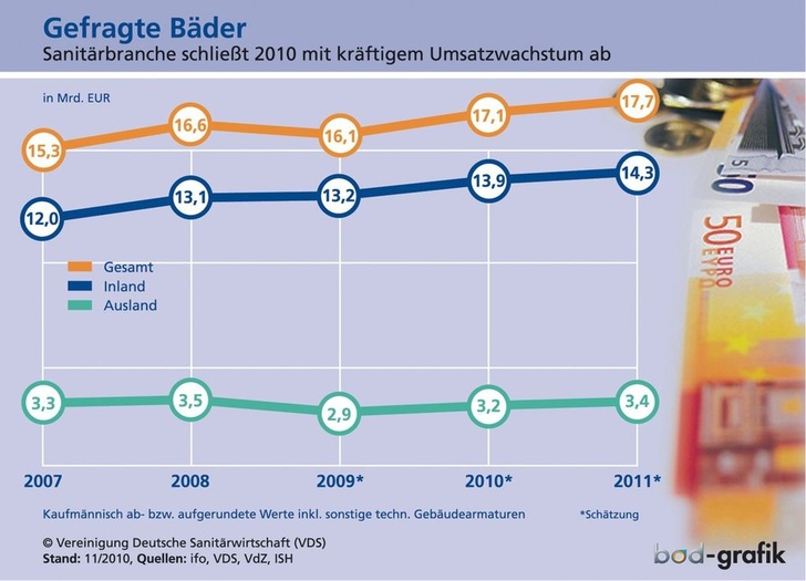 Überraschung: Mit einem unerwartet kräftigen Umsatzwachstum von nominal über 6 Prozent dürfte die Sanitärwirtschaft das Jahr 2010 abschließen. Das jedenfalls ­prognostiziert das Ifo-Institut. Auch 2011 hält danach der Aufwärtstrend an, verliert jedoch an Tempo.