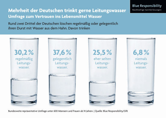 leitungswasser.jpg - © Quelle: Blue Responsibility/GfK
