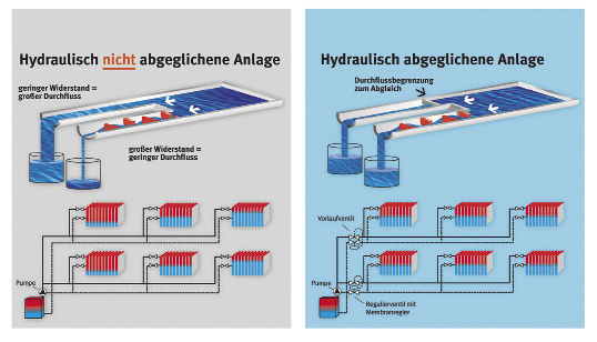 Durch einfache Beispiele macht der VdZ schwer zugängliche Dinge wie den hydraulischen Abgleich Endverbrauchern zugänglich.