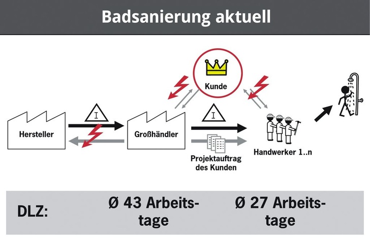 Heute beträgt die Durchlaufzeit in der Bädersanierung durchschnittlich rund 70 Tage. Mit klar strukturierten Ab­läufen und einem übergreifenden Management ist das auch in 7 bis 12 Arbeitstagen möglich. Die Koordination übernimmt ein Bad-Manager. - © Porsche Consulting
