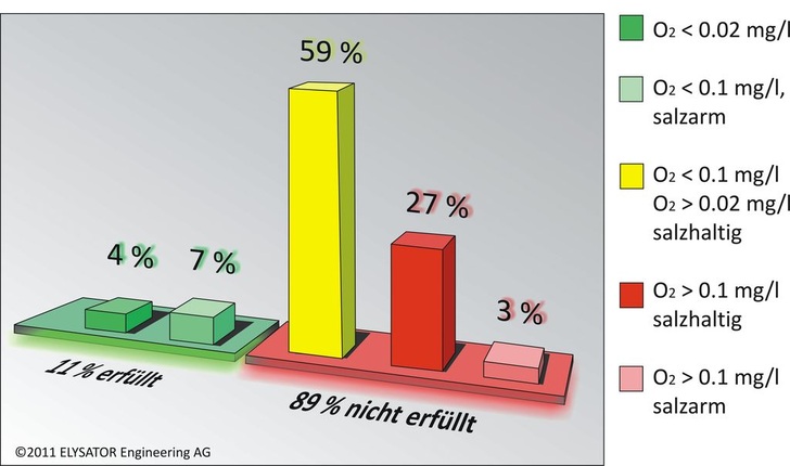 Bei den 250 nach VDI 2035, Bl. 2 untersuchten Heizungsanlagen lag der Sauerstoffgehalt bei 89 % der ­Fälle über dem unteren Grenzwert von 0,02 mg/l.