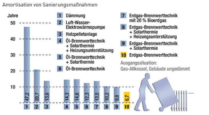 1 Dämmmaßnahmen benötigen einen deutlich längeren Zeitraum für die Refinanzierung durch Einsparungen als der Austausch des Heizkessels. Amortisation von Sanierungsmaßnahmen