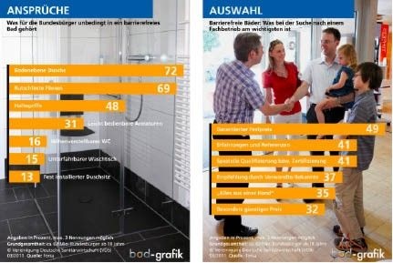 Die VDS möchte ­ Fakten und Know-how in der Bad­akademie an Profis im drei­stufigen Vertriebs­weg weitergeben.