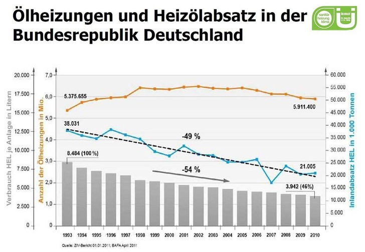 Die Zahl der ca. 6 Millionen Heizölanlagen hat sich seit 1993 nicht erheblich verändert, doch der Verbrauch ist um 54% zurückgegangen.