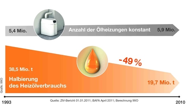 Innerhalb von 18 Jahren hat sich der Heizölverbrauch in Deutschland nahezu halbiert, obwohl die Anzahl der Ölheizungen annähernd gleich geblieben ist. - © IWO
