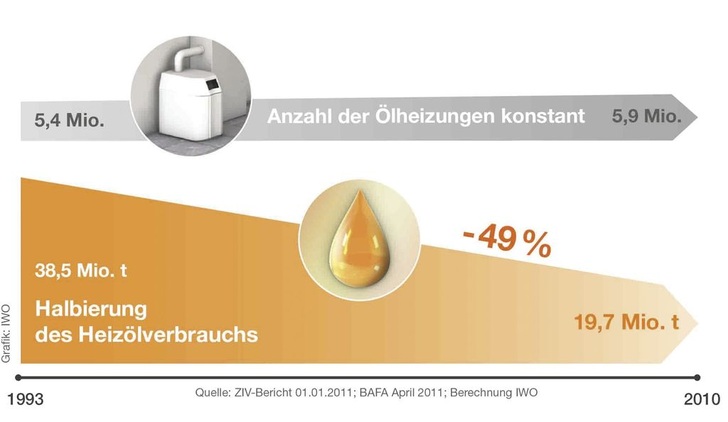 Innerhalb von 18 Jahren hat sich der Heizölverbrauch in Deutschland nahezu halbiert, obwohl die Anzahl der Ölheizungen annähernd gleich geblieben ist. - © Grafik: IWO
