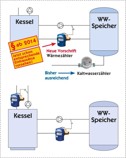 Die Grafiken zeigen, wie der Wärmezähler in der Zuleitung zum Speicher zu integrieren ist. Unten: Wird die Heizung nur mit Heiz­kostenverteilern abgerechnet, ist ein zusätzlicher Wärmezähler erforderlich.