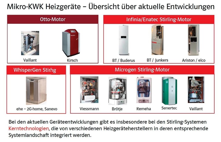 Momentan haben zehn Hersteller eine Strom sparende Heizung im kleinen Leistungsbereich zur Marktreife ­gebracht.