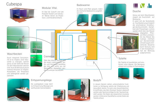 Im modularen Cubespa von Martha Frieler und Matthias Lauche (Hochschule Hannover) sind alle Produkte flexibel und individuell einstellbar. Wände dienen als Projektions- und Interaktionsfläche.