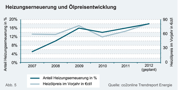 Modernisierung - © Co2online
