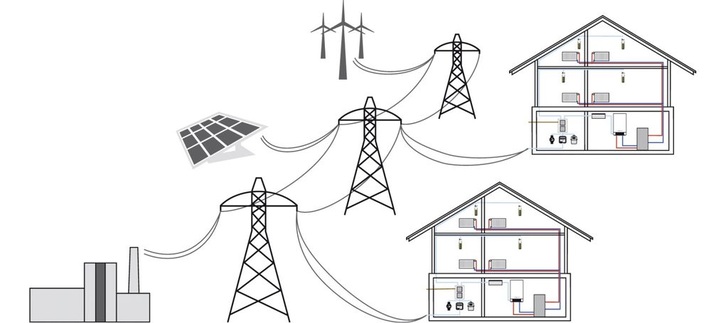 Smart Grids ­organisieren auf dem Strommarkt das Zusammenspiel von Erzeugung, Verbrauch und Netz­management.