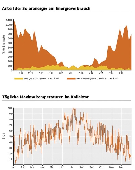 Umfangreiche Simulations­rechnungen als Service für Planer und Handwerker gibt es bei Herstellern.