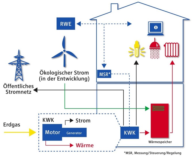 Die Kernelemente sind ein Vaillant-Ecopower-4.7-BHKW sowie eine von RWE entwickelte Controlbox, die das intelligente Energiemanagement übernehmen.
