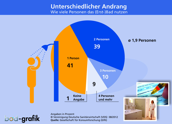 Mittelwert: Das statistische deutsche Durchschnittsbad nutzen täglich knapp zwei Personen. Für den gegenüber 2006 leicht reduzierten “Andrang“ ist primär der Anstieg der Ein-Personen-Bäder verantwortlich.