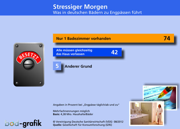Betrieb: In knapp 4,4 Millionen Haushalten kommt es den GfK-Recherchen zufolge “täglich“ bzw. “ab und zu“ in der morgendlichen Rushhour zu Engpässen im Bad. 74 % begründen das mit der Existenz nur eines Badezimmers.