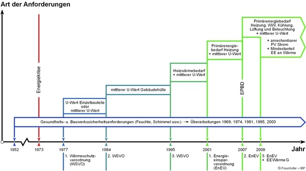 Die Entwicklung des energiesparenden Bauens.