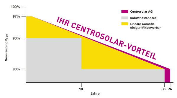 Centrosolar führt eine lineare Leistungsgarantie für PV-Module ein, um Kunden mehr Sicherheit zu bieten. - © Centrosolar
