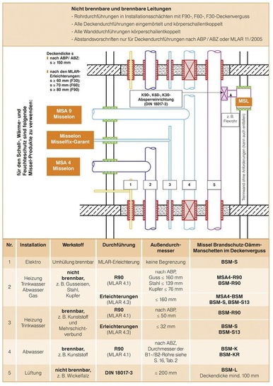 Mischinstallation von Sanitär-, Heizungs-, Luft- und Elektroleitungen mit F90-, F60- und F30-Deckenverguss.