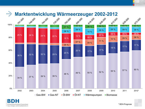 Marktentwicklung Wärmeerzeuger 2002-2012 - © BDH
