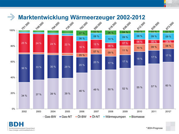 Marktentwicklung Wärmeerzeuger 2002-2012