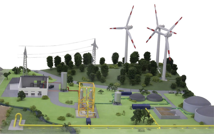 Das Modell zeigt das Zusammenspiel von ­regenerativer Stromerzeugung, Biogasproduktion und einer Power-to-Gas-Anlage zur Erzeugung von Methan für das Gasnetz.