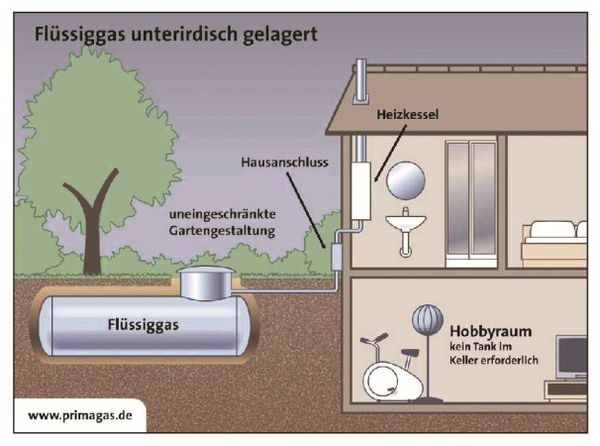 Da Flüssiggas keine Gefahr fürs Trinkwasser darstellt, betrifft sind Besitzer von Flüssiggas-Anlagen nicht von der neuen Verordnung betroffen. - © Primagas
