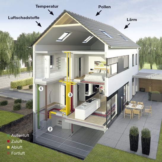 Wohnhaus mit zentraler Lüftungsanlage. Zum Vereisungsschutz und zur Vorwärmung der Zuluft ist ein Erdkollektor mit Sole­leitungen im Untergrund installiert.