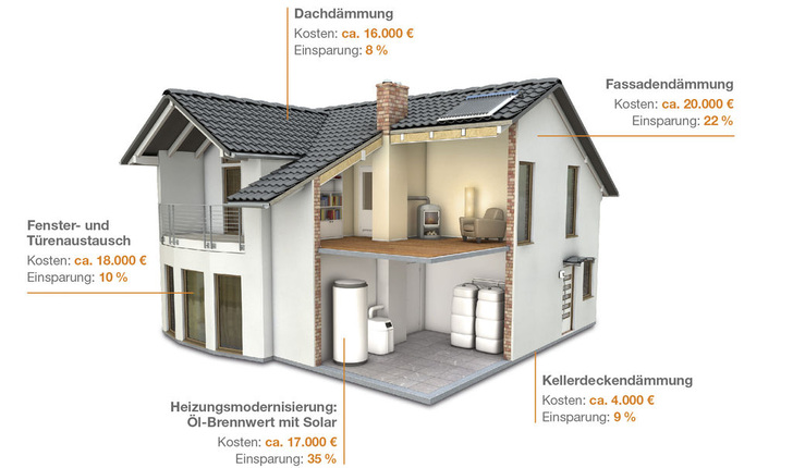 Heizungssanierung und Kellerdeckendämmung schneiden hier mit großem Abstand am günstigsten ab. Die Rangfolge ändert sich nicht, wenn statt Solarthermie andere Hybrid-Varianten installiert werden.
