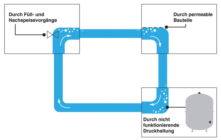 Luft kann über verschiedene Wege in das Systemwasser gelangen: bei Füllvor­gängen, über permeable Anlagenteile oder bei nicht funktionierender Druckhaltung.
