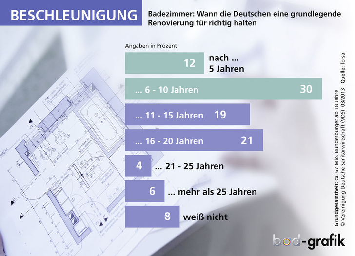 Werden Deutschlands Bäder künftig erheblich schneller als bisher von Grund auf ­erneuert? 42 % der Bevölkerung sprechen sich für eine umfassende Renovierung bereits nach spätestens zehn Jahren aus.