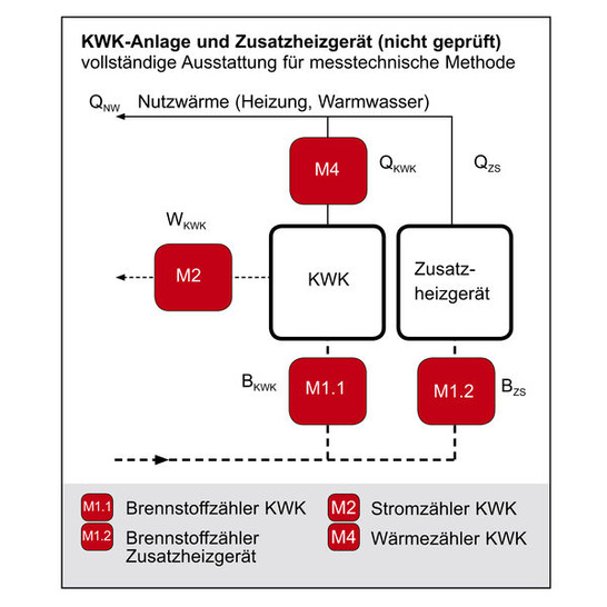 Bei nicht geprüften Anlagen (d. h. ohne herstellerunabhängiges Prüfprotokoll) gilt nach VDI 2077/3.1 eine entsprechende Mindestmessausstattung. Diese empfiehlt Minol auch für geprüfte KWK-Anlagen, um die jährliche Kostentrennung zu vereinfachen.