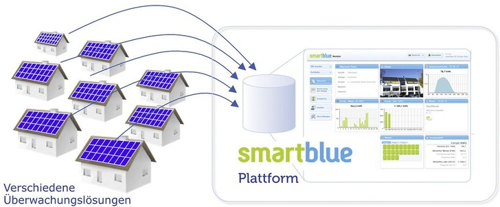 Prinzip der neuen Webplattform von Smartblue: Die Software erkennt Fehler aus den Betriebsdaten und unterbreitet Vorschläge zur Reparatur.