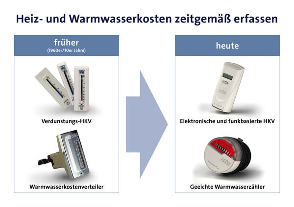 Energiedienstleister Ista unterstützt Vermieter bei der rechtssicheren und fristgemäßen Erneuerung der Messtechnik zur Verbrauchserfassung. - © Ista
