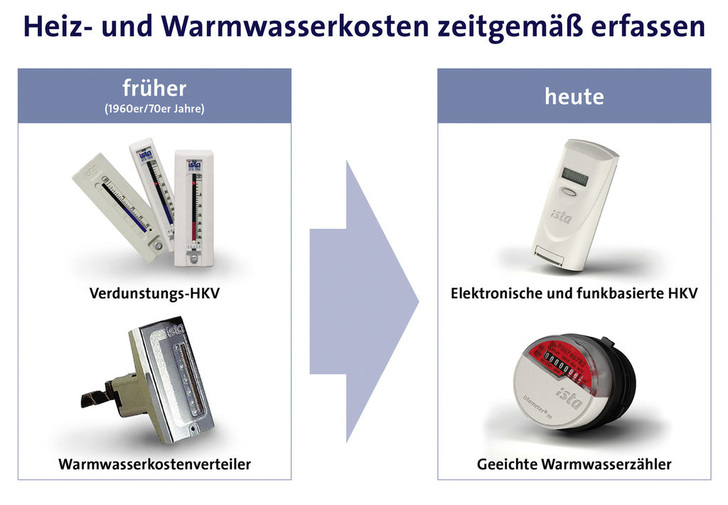 Energiedienstleister Ista unterstützt Vermieter bei der rechtssicheren und fristgemäßen Erneuerung der Messtechnik zur Verbrauchserfassung. - © Foto: Ista
