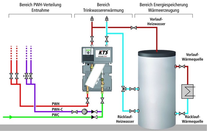 Zentrale Trinkwassererwärmungs­systeme wie das KTS von Kemper ­arbeiten nach dem Durchflussprinzip.