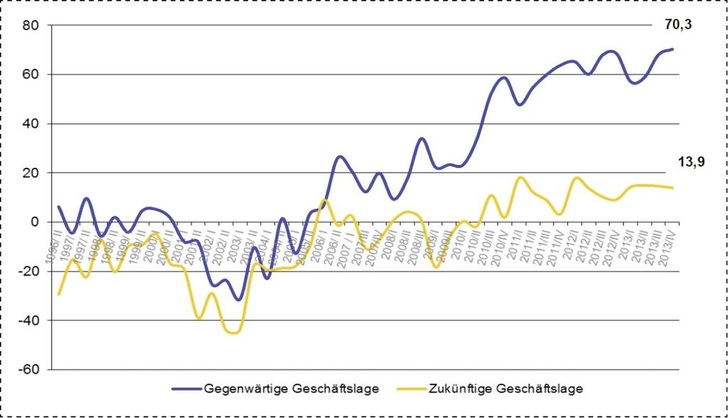 In der Befragung zum vierten Quartal 2013 sind die organisierten Innungsbetriebe mit der Geschäftslage weitestgehend zufrieden: Der Indikator erreicht mit 70,3 % einen neuen Topwert im Jahresvergleich.