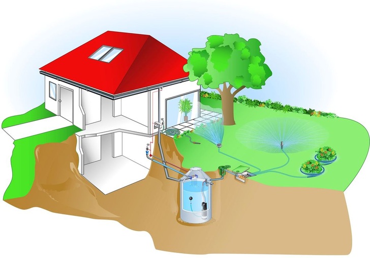 Anlagen zur automatischen Gartenbewässerung mit Regenwasser sind Teil der Haustechnik. - © Grafik: Mall
