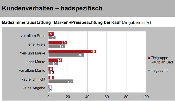 49% der Zielgruppe achten beim Kauf von Badezimmerausstattung sowohl auf den Preis als auch auf die Marke. In der Gesamtbevölkerung liegt dieser Wert bei 36%.