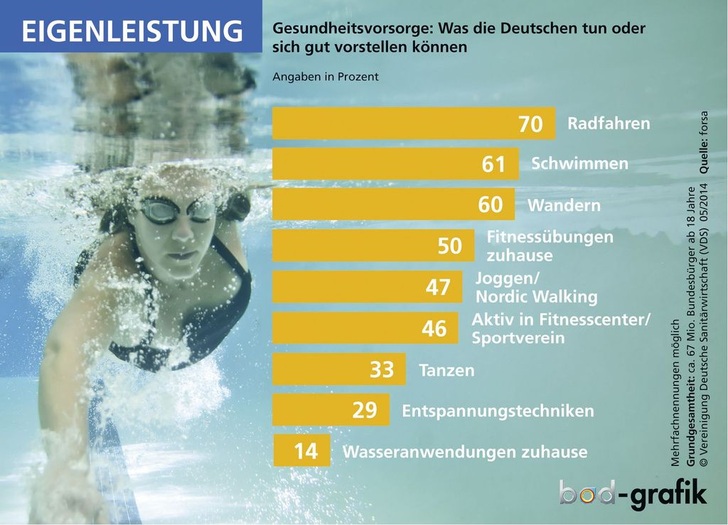 Wer fit und gesund bleiben möchte, setzt auf die Klassiker Radfahren, Schwimmen und Wandern. Relativ unbekannt und am Ende des Rankings: zuhause durchgeführte Wasseranwendungen wie Körpermassagen und Wassertreten.