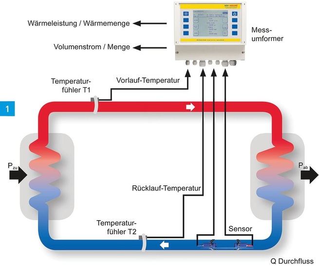 Installationsschema eines Clamp-On-Ultraschallzählers. Um die Wärmemenge zu errechnen, sind zusätzlich Temperaturfühler am Vor- und Rücklauf zu platzieren.