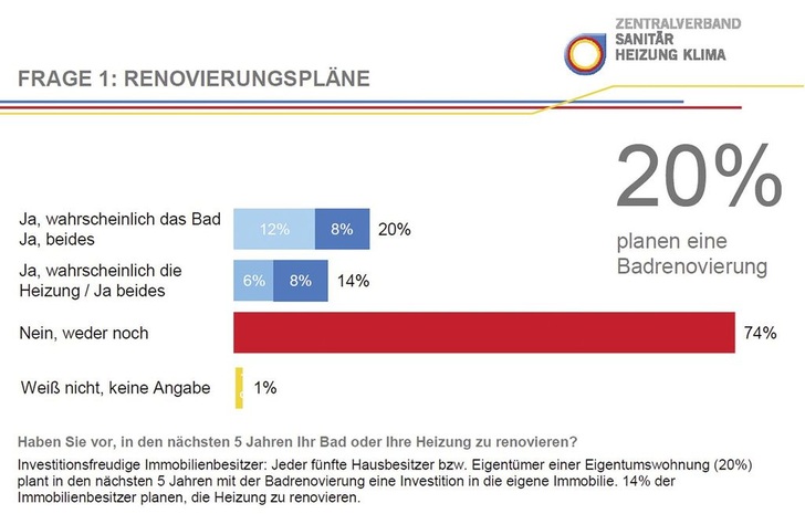 Deutlich mehr Kunden geben dem neuen Bad Vorrang. Effiziente Heizungstechnik spielt derzeit nur eine untergeordnete Rolle.