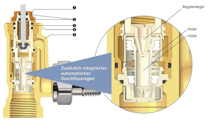 Die von TA Heimeier entwickelte AFC-Technologie stellt mit automatischer Durchflussregelung den hydraulischen Abgleich auch ohne Kenntnis des Rohrnetzes sicher.