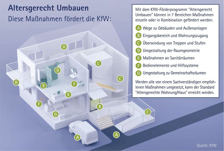 Erstaunlich vielseitig: Als förderfähig listet die KfW insgesamt sieben Bereiche auf, die sich in einem Gebäude barrierefrei gestalten lassen. - © Grafik: Josekdesign
