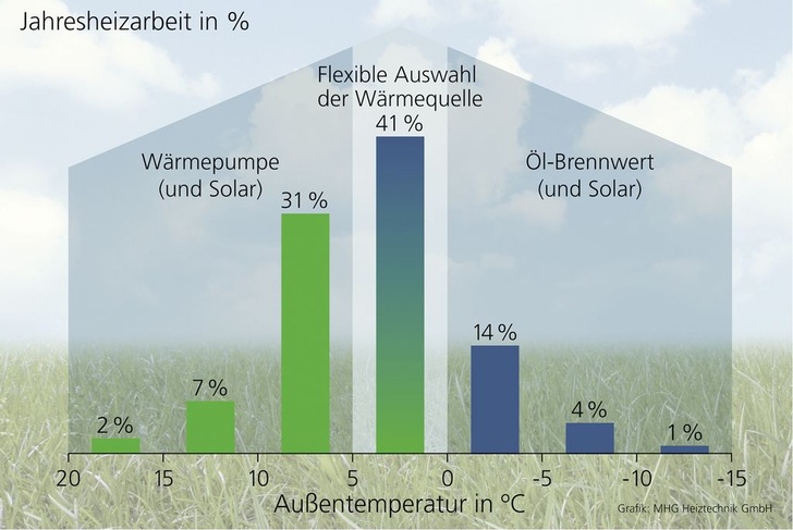 Beispiel für die Aufteilung der Jahresheizarbeit zwischen Öl-Brennwertmodul und Wärmepumpe bei einer Hybrid-Anlage.