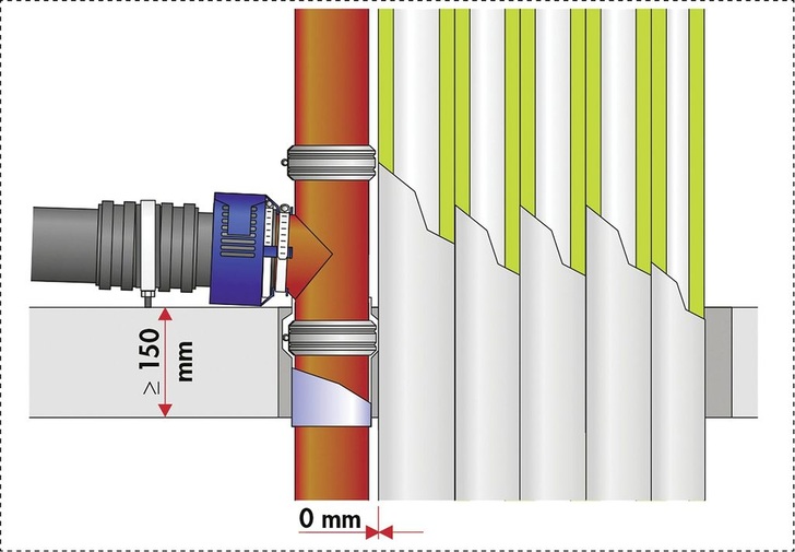 Abstand eines mit Curaflam KonfixPro abgeschotteten Gussrohr-Fallstrangs in einer Mischinstallation zu nichtbrennbaren Versorgungsleitungen mit nichtbrennbarer Dämmung.
