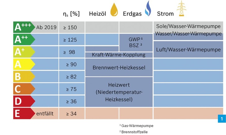 Zuordnung von Wärmeerzeugerkategorien zu Effizienzklassen gemäß ErP. Einzelprodukte können aufgrund individueller Kennwerte abweichend klassifiziert werden.