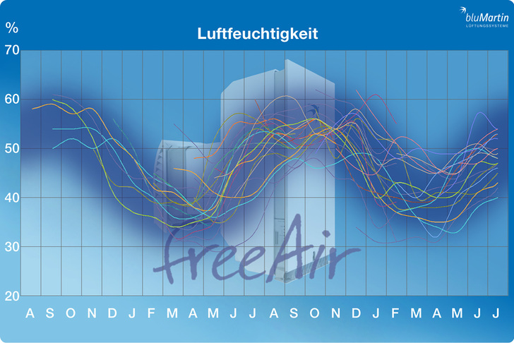 
Messwerte für die relative Feuchtigkeit über ein Jahr für 43 Kundenprojekte. Der Behaglichkeitsbereich liegt zwischen 30 und 60 %.
