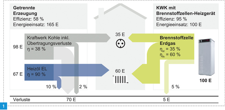 <p>
Vergleich der Effizienz von getrennter und gekoppelter Nutzung von Wärme und Strom am Beispiel Galileo 1000 N. E steht für eine Energieeinheit. 
</p>

<p>
</p> - © Bild: Hexis

